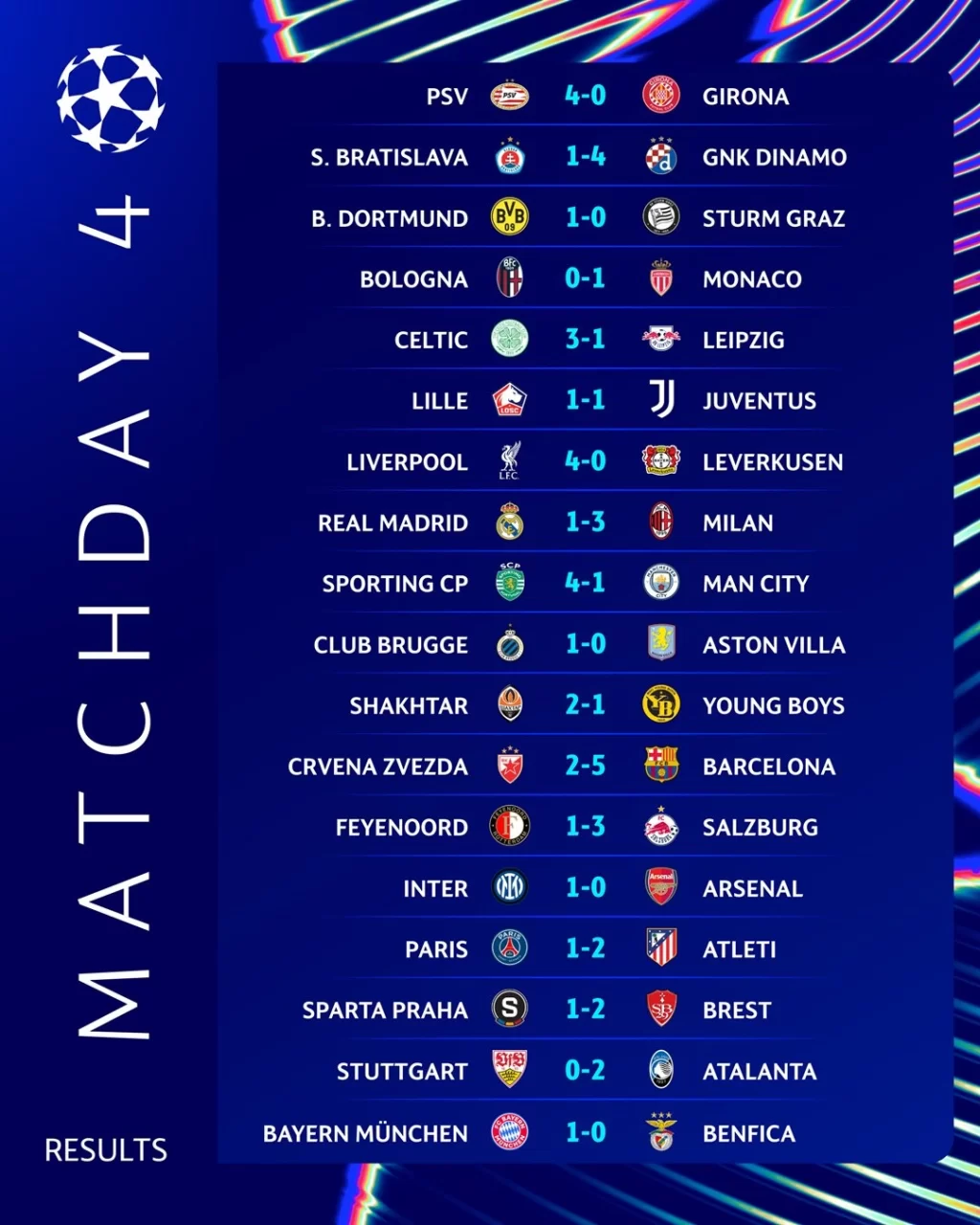 Champions League: Sorpresas y resultados que dejó la jornada 4 Champions League jornada 4