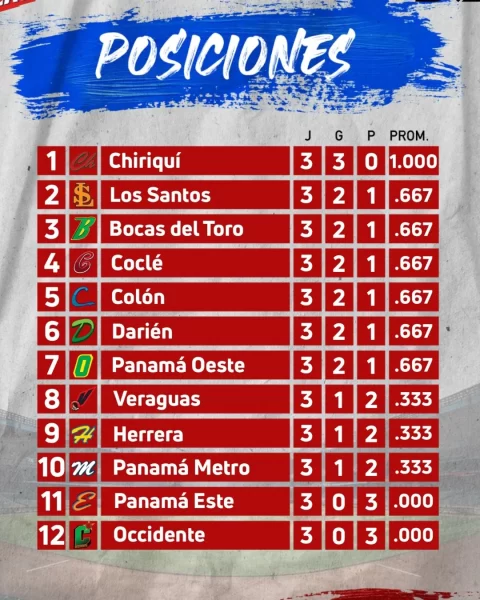 Chiriquí toma la cima del Béisbol Mayor momentáneamente Chiriquí