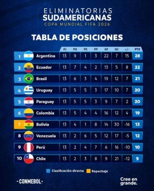Eliminatorias Sudamericanas: Puede confirmarse el primer clasificado Tabla de Posiciones