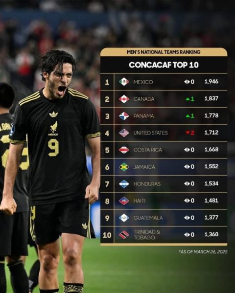 México lidera el ranking de Concacaf tras conquistar la Nations League Panamá