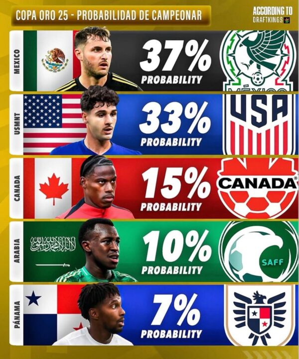 Probabilidades de ganar la Copa Oro