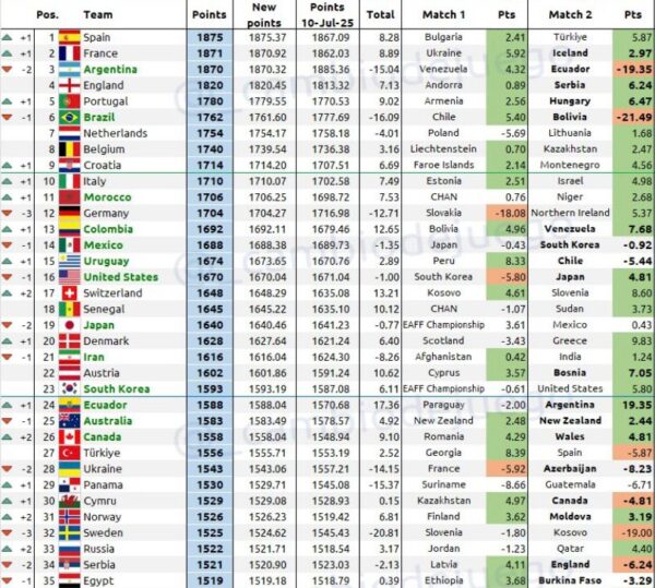 Ranking FIFA
