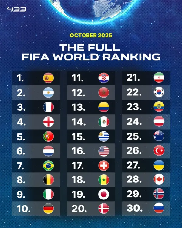 Las 10 mejores selecciones según el ranking FIFA fifa